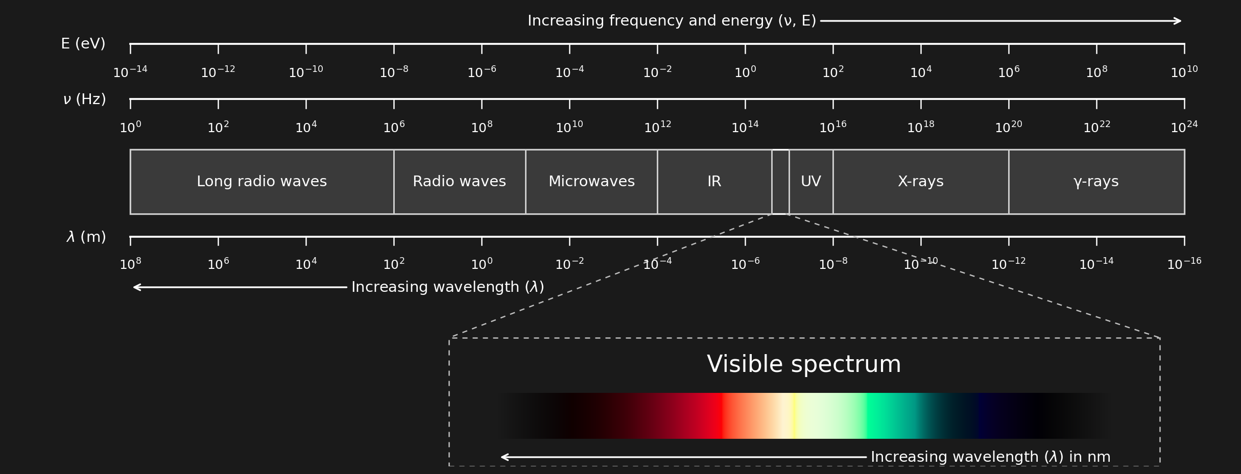 Electromagnetic Spectrum