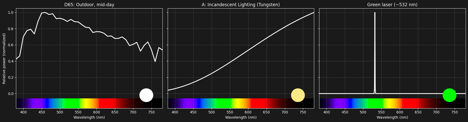 Comparison of Illuminants