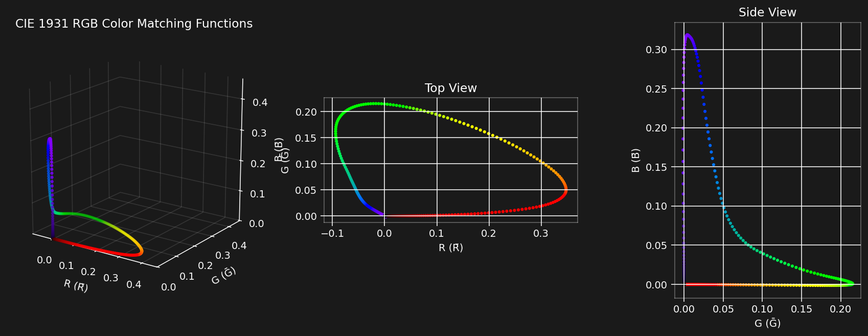 RGB Color Matching Functions