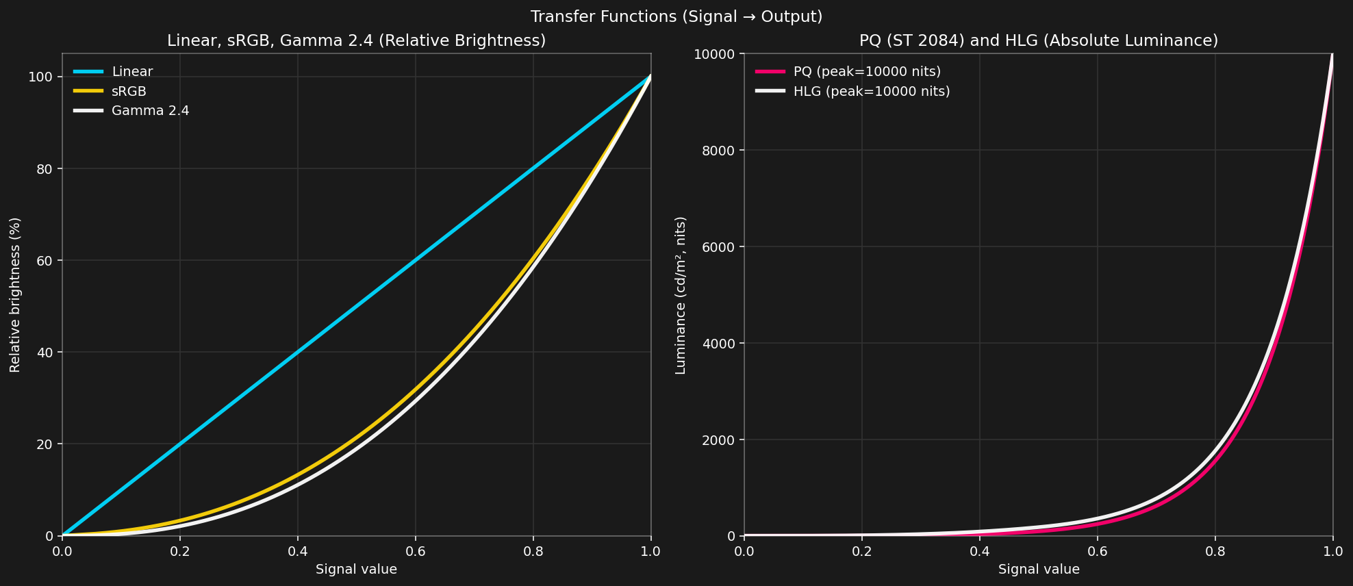 Common Transfer Functions